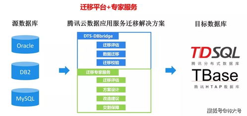 騰訊云發(fā)布企業(yè)級(jí)數(shù)據(jù)庫遷移產(chǎn)品DBBridge，助力企業(yè)平滑上云