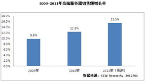 2011年 海量數(shù)據(jù)浪潮下的高端服務(wù)器與數(shù)據(jù)庫服務(wù)復(fù)興